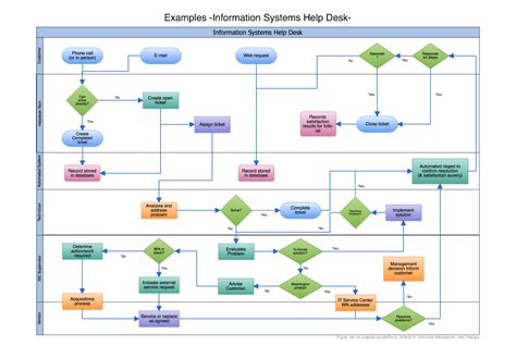 How to create an awesome workflow diagram (and why you should) | Nulab