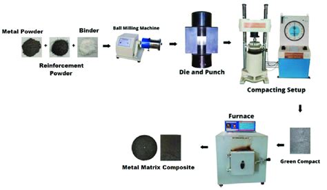 Powder metallurgy process. | Download Scientific Diagram