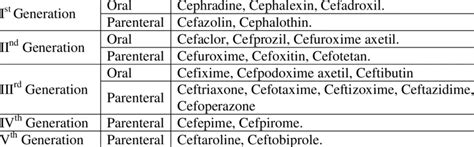 Cephalosporin: Structure, Classification, Clinical Use And, 51% OFF