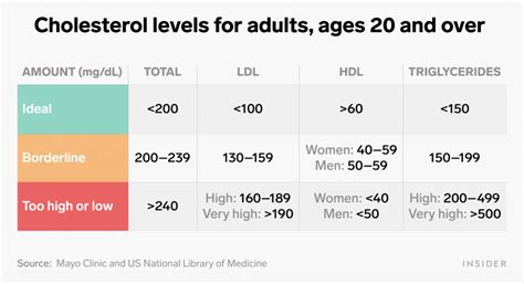 What healthy cholesterol levels should look like, based on age and gender