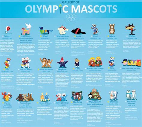 All the Modern Olympic Mascots in One Adorable Infographic - Sports ...