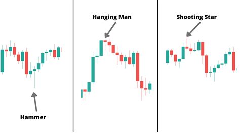 How to Use Hanging Man Candlestick Pattern to Trade Trend Reversal ...