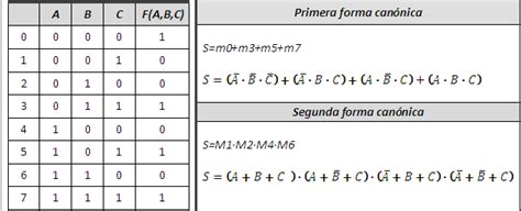 Obtención de la función lógica a partir de la tabla de verdad: Tma. de ...