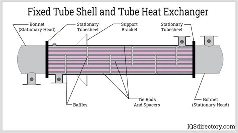 Applications and Types of Shell and Tube Heat Exchangers