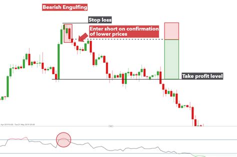 Engulfing Candle Patterns & How to Trade Them