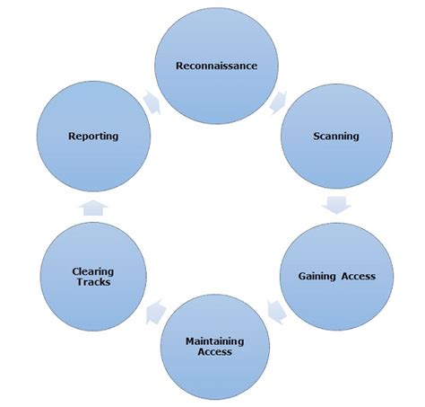 Ethical Hacking - Process