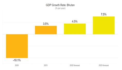 Bhutan’s economy to grow by 7.5% in 2023 – Business Bhutan