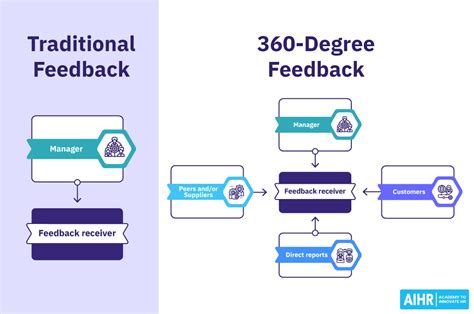 360 Degree Feedback: A Comprehensive Guide - AIHR