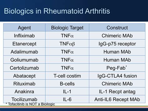 Biologics in Rheumatoid Arthritis | RheumNow