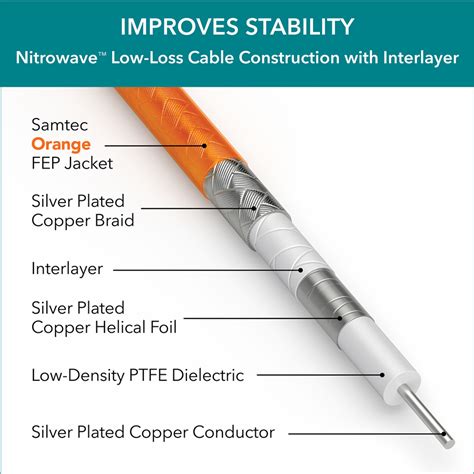 High Performance RF Microwave Cable Assemblies | Samtec