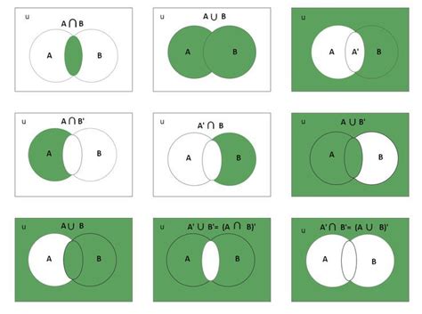 A U B Venn Diagram | Venn diagram, Sets and venn diagrams, Math blog