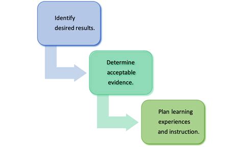 Chapter: Backward Design Process as a Curriculum Development Model ...