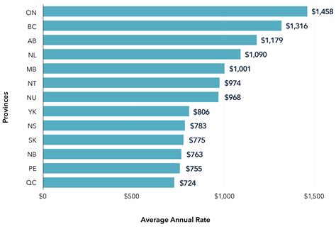 Who Has The Best Home Insurance Rates In Ontario – Haibae Insurance Class