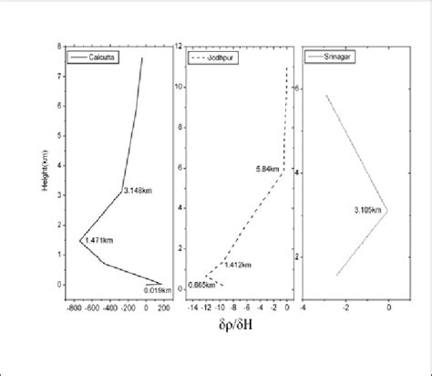 Variation of Water Vapor Density with Height at Three Locations ...