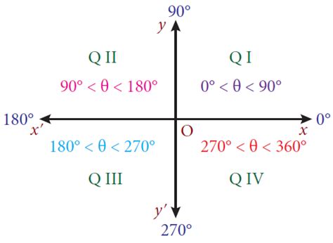 How to Determine in Which Quadrant an Angle Lies