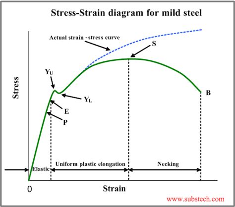 stress-strain_diagram.png [SubsTech]