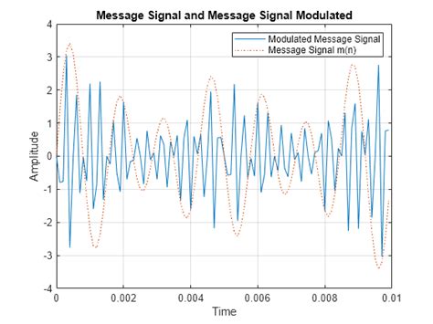 Single Sideband Modulation via the Hilbert Transform - MATLAB ...