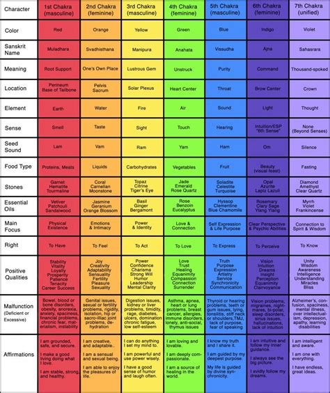 Color-Coded Chakra Chart – Chakraboosters.com