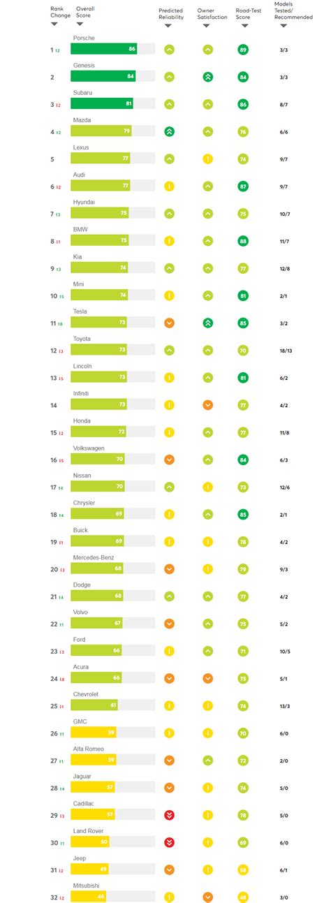 Car Reliability Rankings Malaysia