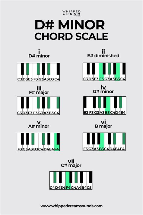 D# Minor Chord Scale, Chords in The Key of D Sharp Minor