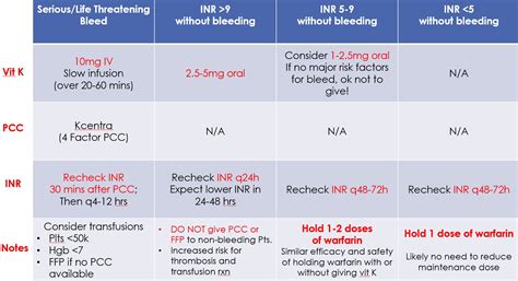 Supratherapeutic INR on Warfarin 07/26/2017 | SCVMC IM Chief Resident Blog