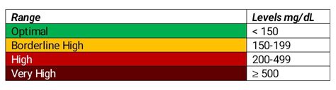 Triglyceride Level Chart | amulette