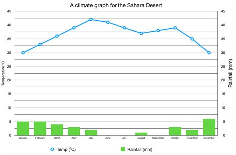 Tropical Rainforest Graph Of Temperature And Precipitation