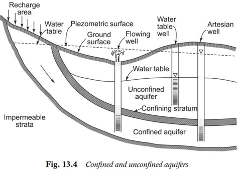 Types Of Aquifers | Detailed Explanation - Civil learners