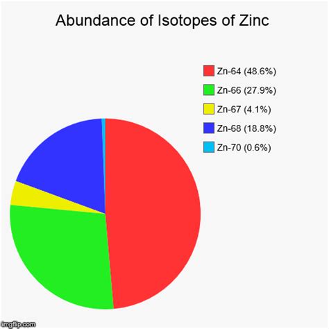 Zinc Isotopic Abundance - Imgflip