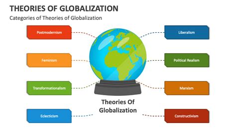 Theories of Globalization PowerPoint and Google Slides Template - PPT ...