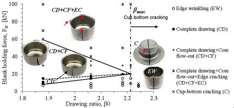 Deep drawing working areas showing the expected defects based on the ...