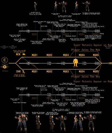 Fallout Timeline Games