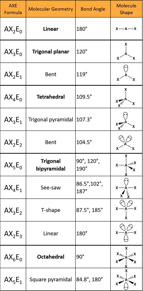 Molecular Geometry Chart