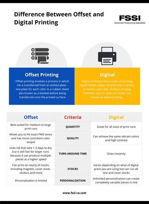 Offset vs. Digital Printing: Choosing the Right One