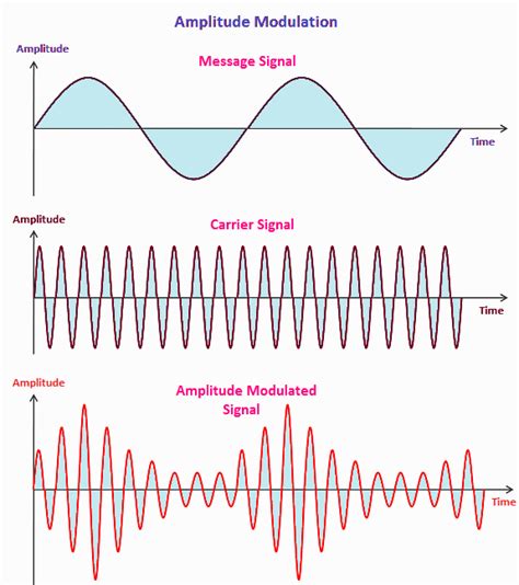 Frequency Modulation and Amplitude Modulation, FM and AM modulation