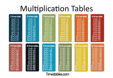 Times Tables Daily Practice - Free Printable