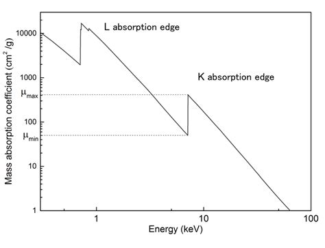 Mass absorption coefficient for Fe. This graph is plotted based on NIST ...