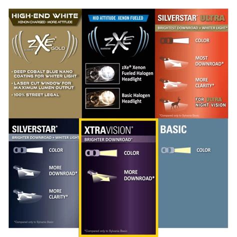 Sylvania Auto Light Bulbs Chart | Shelly Lighting