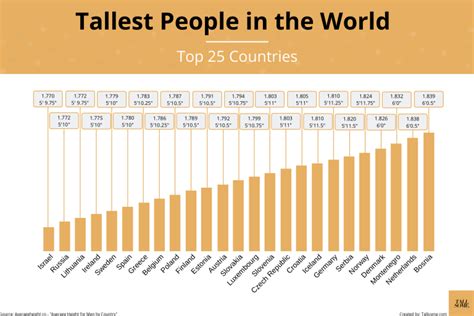 Tallest People in The World: Top 25 Countries by Average Height