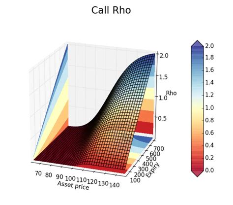 What Is Rho In Options: How To Use Rho Greeks in Trading with Examples ...