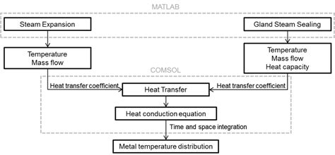 Turbine thermal model coupling. | Download Scientific Diagram