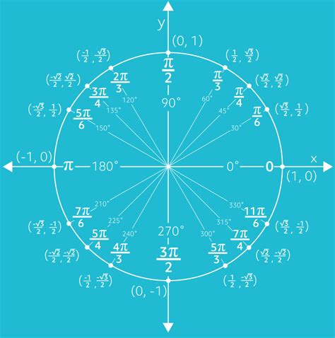 Unit Circles and Standard Position (Video & Practice Questions)