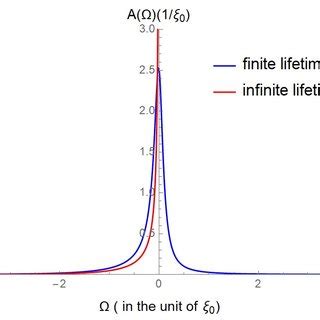 The spectral density function taking into account the influence of the ...