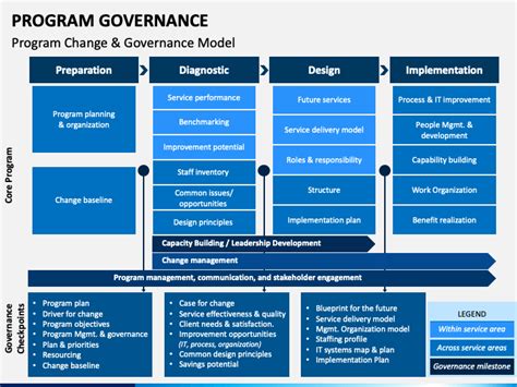 Application Governance Template