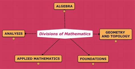 Explore the Divisions of Mathematics