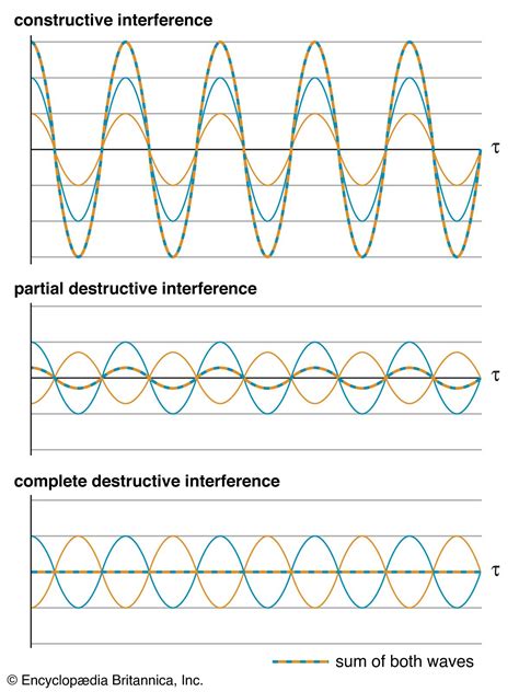 Wave Physics