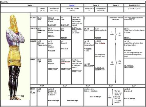 Daniel 8 chart | Daniel, Interpretation, Bible study