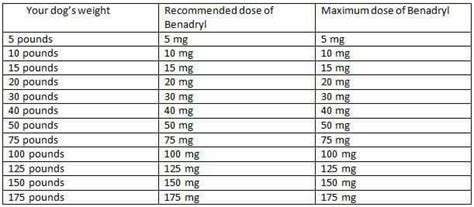 Benadryl dosage | Dog benadryl, Benadryl dosage, Benadryl for dogs dosage