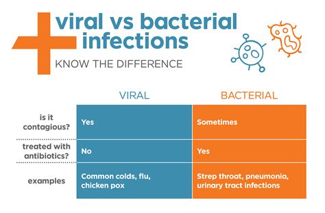 Viral and Bacterial Infections | MedExpress Urgent Care