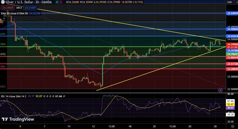 Gold, Silver, Copper Daily Forecast: Bullish Trends and Key Levels